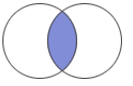 Kuvassa kaksi toisiaan leikkaavaa ympyrää, jossa yhteinen leikkausalue on liilan värinen.