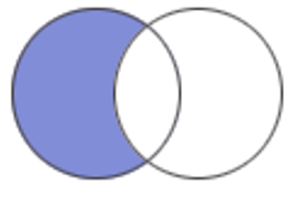 Kuvassa kaksi toisiaan leikkaavaa ympyrää, jossa yhden ympyrän ei-leikkautuva alue on liilan värinen.